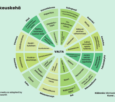 Etuoikeuskehä kuvaa valtaa suhteessa eri ominaisuuksiin.