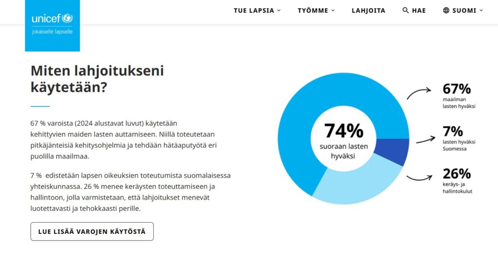 Kaavio, jossa lukee: 74% Unicefin lahjoituksista käytetään suoraan lasten hyväksi, josta 67% menee maailman lasten hyväksi ja 7% lasten hyväksi Suomessa. Loput 26% käytetään keräys- ja hallintokuluihin.