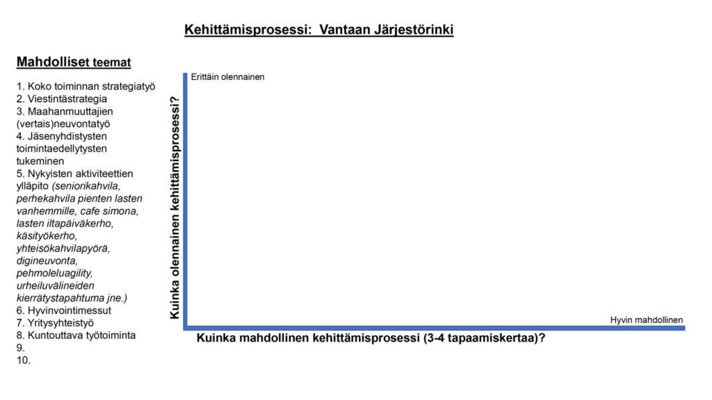 Erilaisia aihe-ehdotuksia yhteiseksi kehittämisprosessiksi. 