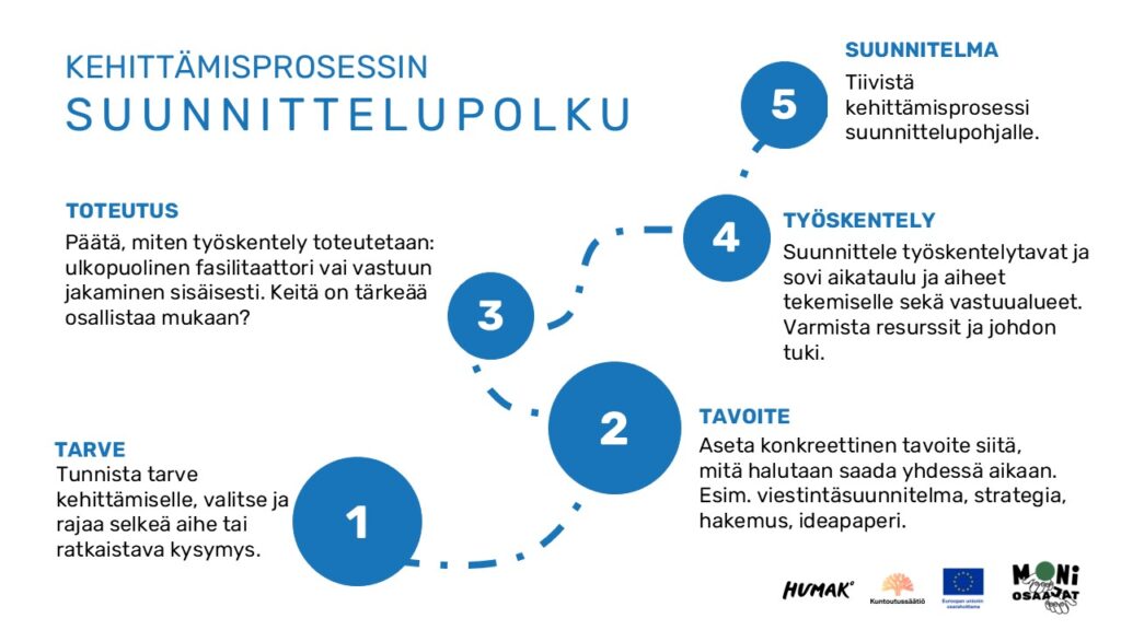 Kuvaan on avattu suunnittelun viisi vaihetta: tarpeen tunnistaminen, tavoite asettaminen, toteutuksen ja työskentelyn miettiminen sekä suunnitelman tiivistäminen.